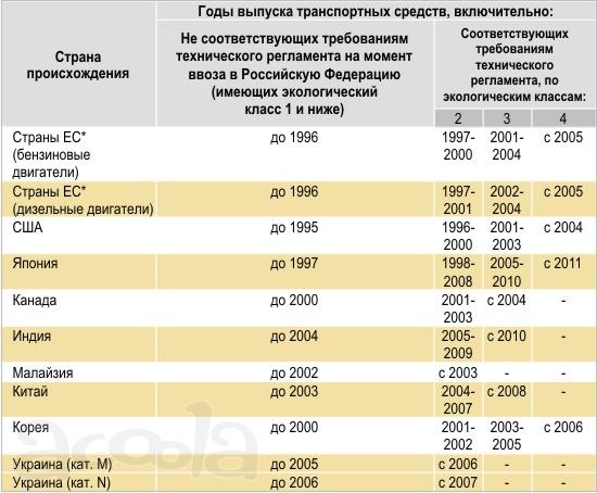 ЕВРО КЛАСС и Пропуска МКАД, ТТК и СК.