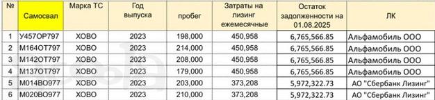 Самосвалы переуступка Howo 35м3 БЕЗ ПЕРВОНАЧАЛЬНОГО ПЛАТЕЖА